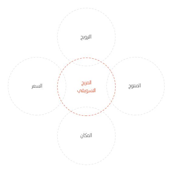 Plans commercial et marketing